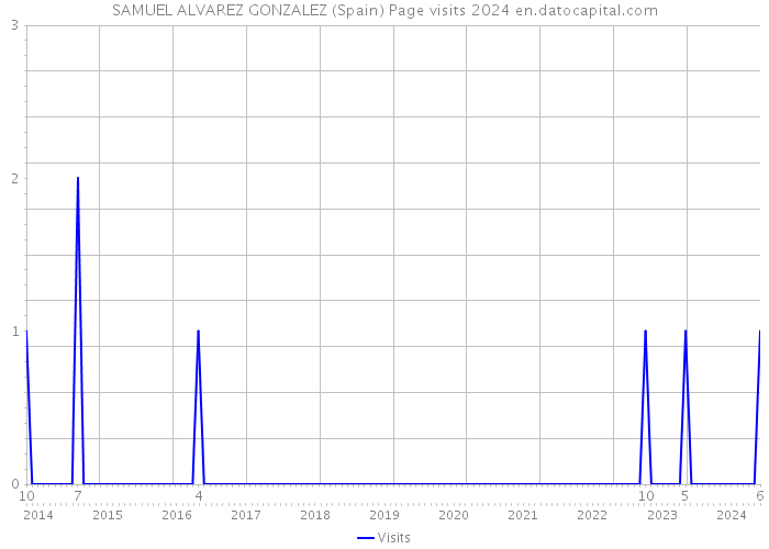 SAMUEL ALVAREZ GONZALEZ (Spain) Page visits 2024 