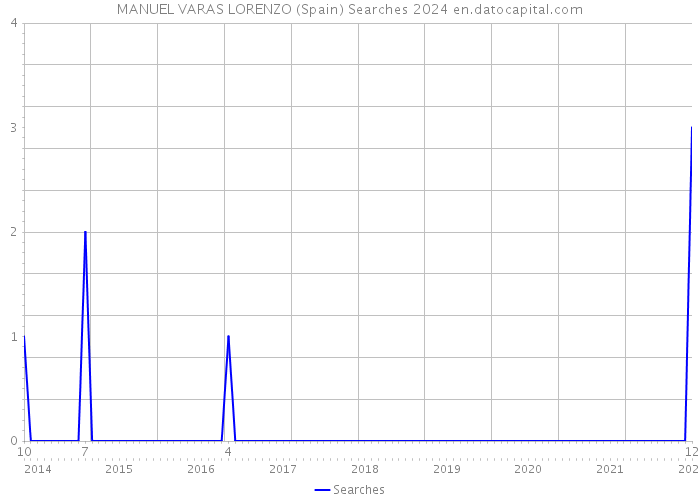 MANUEL VARAS LORENZO (Spain) Searches 2024 