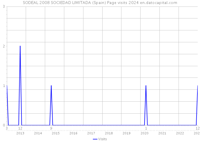 SODEAL 2008 SOCIEDAD LIMITADA (Spain) Page visits 2024 