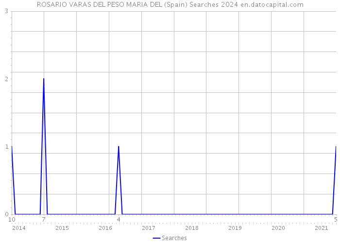ROSARIO VARAS DEL PESO MARIA DEL (Spain) Searches 2024 