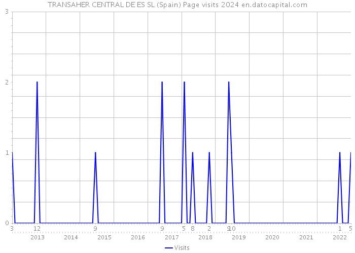 TRANSAHER CENTRAL DE ES SL (Spain) Page visits 2024 