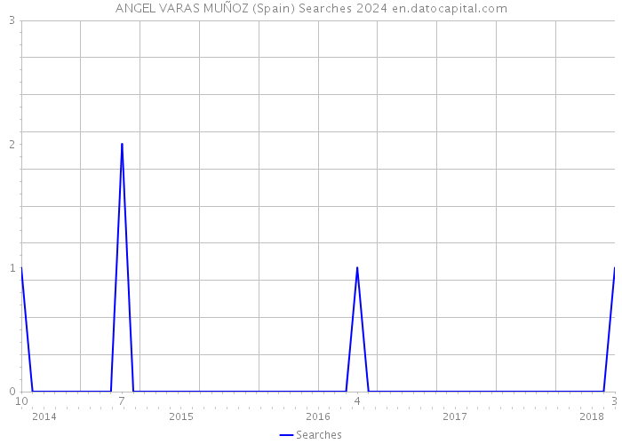 ANGEL VARAS MUÑOZ (Spain) Searches 2024 