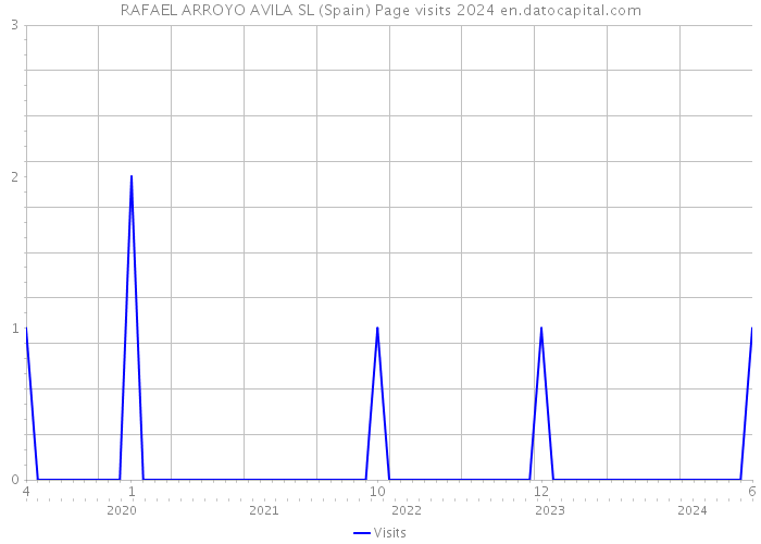 RAFAEL ARROYO AVILA SL (Spain) Page visits 2024 