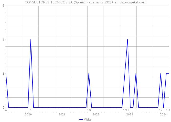 CONSULTORES TECNICOS SA (Spain) Page visits 2024 