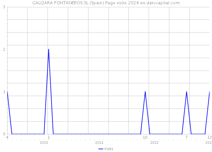 GALIZARA FONTANEROS SL (Spain) Page visits 2024 