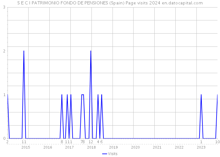 S E C I PATRIMONIO FONDO DE PENSIONES (Spain) Page visits 2024 