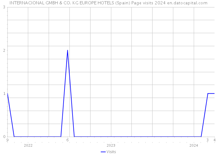 INTERNACIONAL GMBH & CO. KG EUROPE HOTELS (Spain) Page visits 2024 