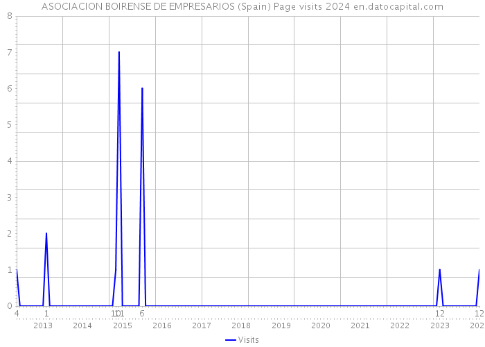 ASOCIACION BOIRENSE DE EMPRESARIOS (Spain) Page visits 2024 