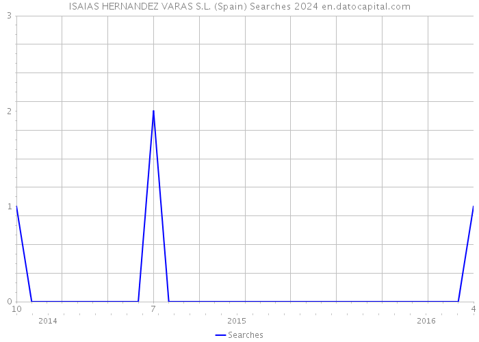 ISAIAS HERNANDEZ VARAS S.L. (Spain) Searches 2024 