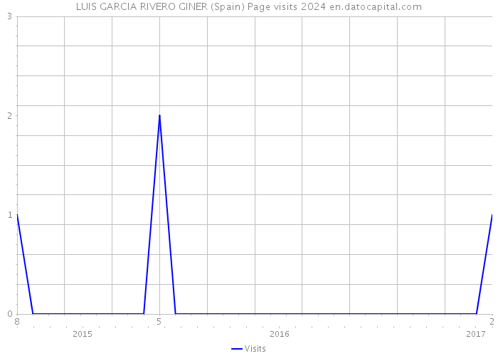 LUIS GARCIA RIVERO GINER (Spain) Page visits 2024 