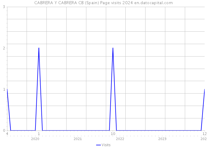 CABRERA Y CABRERA CB (Spain) Page visits 2024 