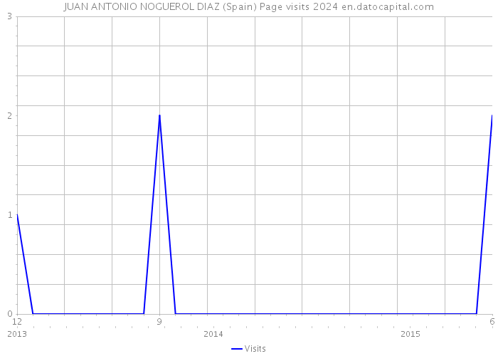 JUAN ANTONIO NOGUEROL DIAZ (Spain) Page visits 2024 