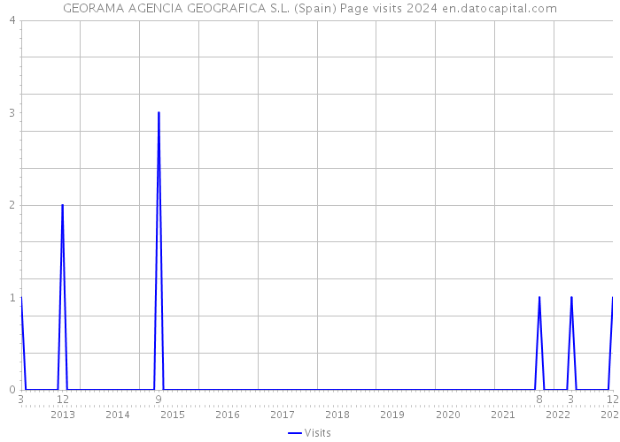 GEORAMA AGENCIA GEOGRAFICA S.L. (Spain) Page visits 2024 