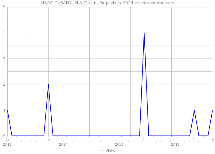 MARC CASANY VILA (Spain) Page visits 2024 