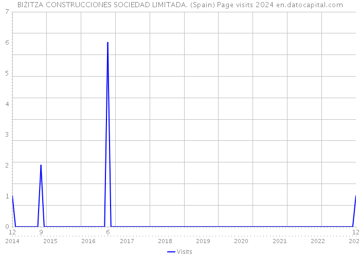 BIZITZA CONSTRUCCIONES SOCIEDAD LIMITADA. (Spain) Page visits 2024 