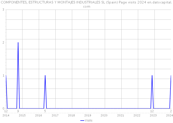 COMPONENTES, ESTRUCTURAS Y MONTAJES INDUSTRIALES SL (Spain) Page visits 2024 