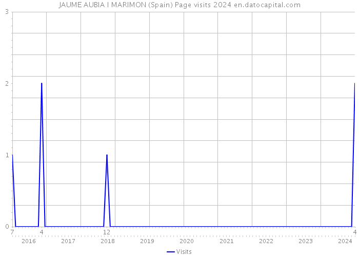 JAUME AUBIA I MARIMON (Spain) Page visits 2024 