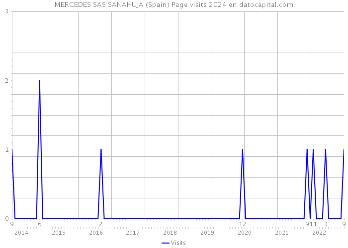 MERCEDES SAS SANAHUJA (Spain) Page visits 2024 