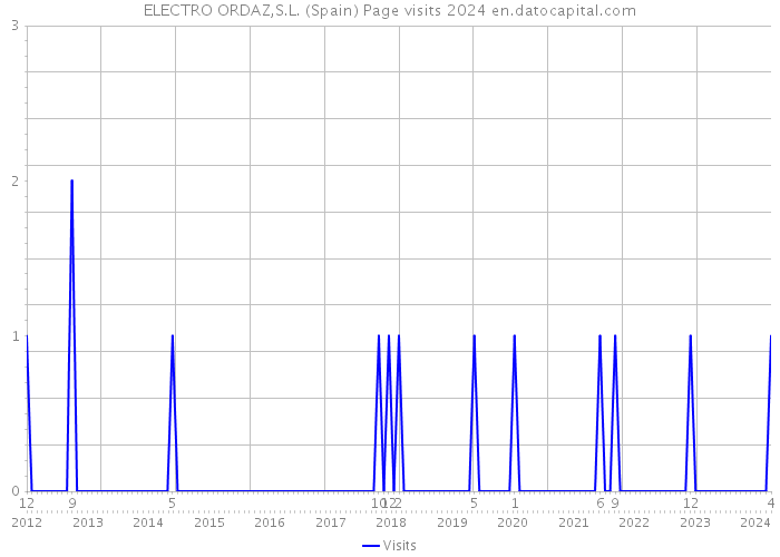 ELECTRO ORDAZ,S.L. (Spain) Page visits 2024 
