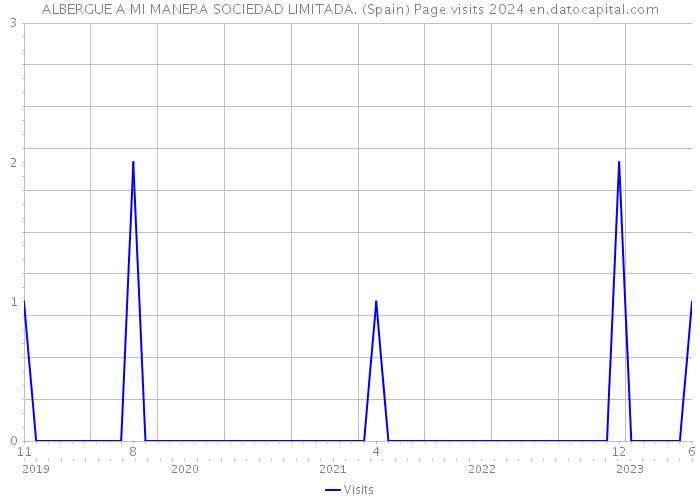 ALBERGUE A MI MANERA SOCIEDAD LIMITADA. (Spain) Page visits 2024 