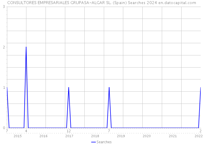 CONSULTORES EMPRESARIALES GRUPASA-ALGAR SL. (Spain) Searches 2024 