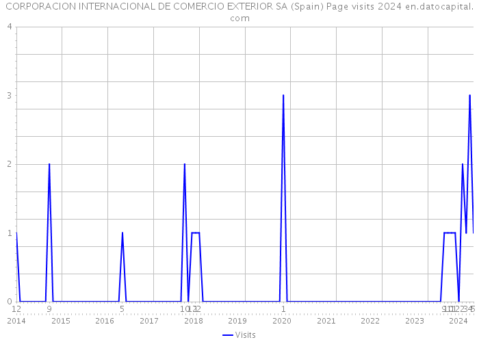 CORPORACION INTERNACIONAL DE COMERCIO EXTERIOR SA (Spain) Page visits 2024 