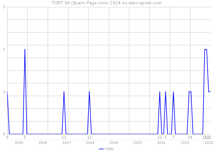 TORT SA (Spain) Page visits 2024 