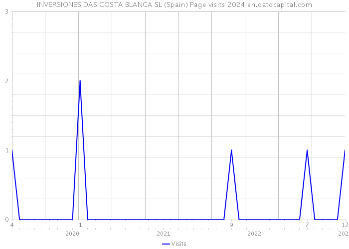 INVERSIONES DAS COSTA BLANCA SL (Spain) Page visits 2024 