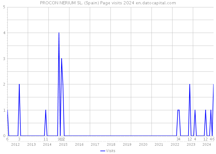 PROCON NERIUM SL. (Spain) Page visits 2024 