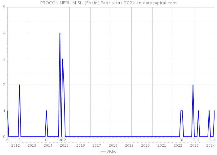 PROCON NERIUM SL. (Spain) Page visits 2024 
