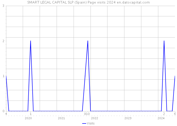 SMART LEGAL CAPITAL SLP (Spain) Page visits 2024 