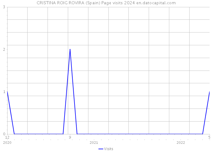 CRISTINA ROIG ROVIRA (Spain) Page visits 2024 