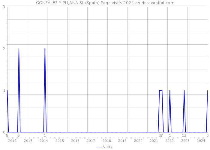 GONZALEZ Y PUJANA SL (Spain) Page visits 2024 