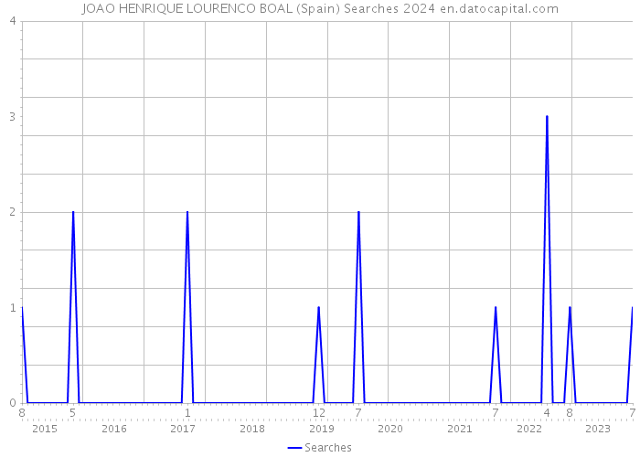 JOAO HENRIQUE LOURENCO BOAL (Spain) Searches 2024 