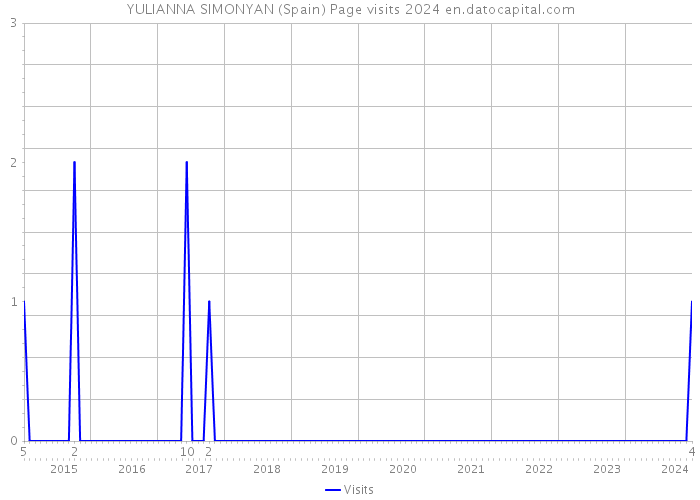 YULIANNA SIMONYAN (Spain) Page visits 2024 