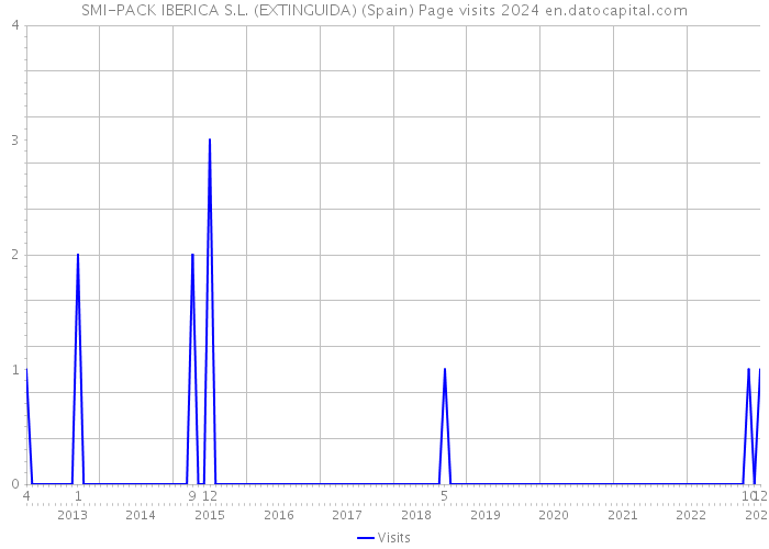 SMI-PACK IBERICA S.L. (EXTINGUIDA) (Spain) Page visits 2024 