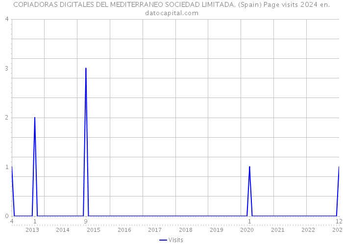COPIADORAS DIGITALES DEL MEDITERRANEO SOCIEDAD LIMITADA. (Spain) Page visits 2024 