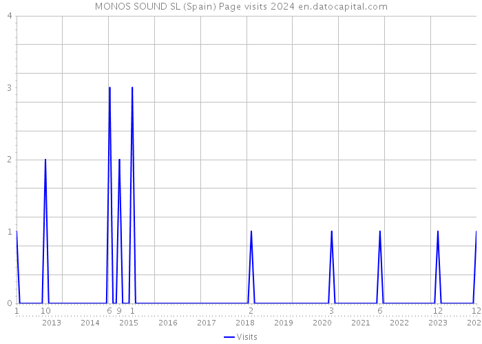MONOS SOUND SL (Spain) Page visits 2024 