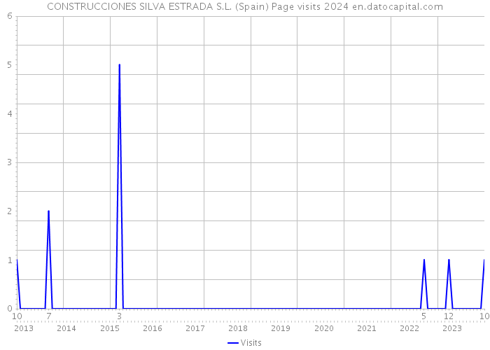 CONSTRUCCIONES SILVA ESTRADA S.L. (Spain) Page visits 2024 