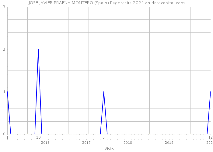 JOSE JAVIER PRAENA MONTERO (Spain) Page visits 2024 