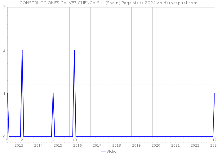 CONSTRUCCIONES GALVEZ CUENCA S.L. (Spain) Page visits 2024 