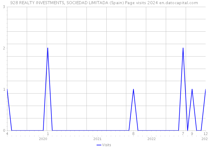 928 REALTY INVESTMENTS, SOCIEDAD LIMITADA (Spain) Page visits 2024 