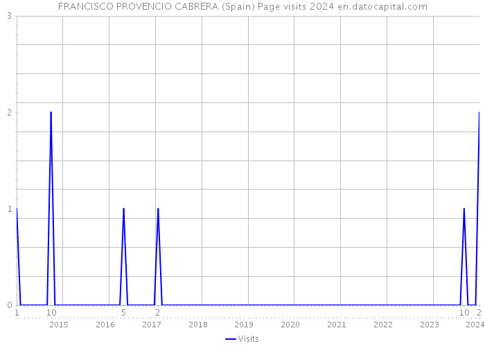 FRANCISCO PROVENCIO CABRERA (Spain) Page visits 2024 