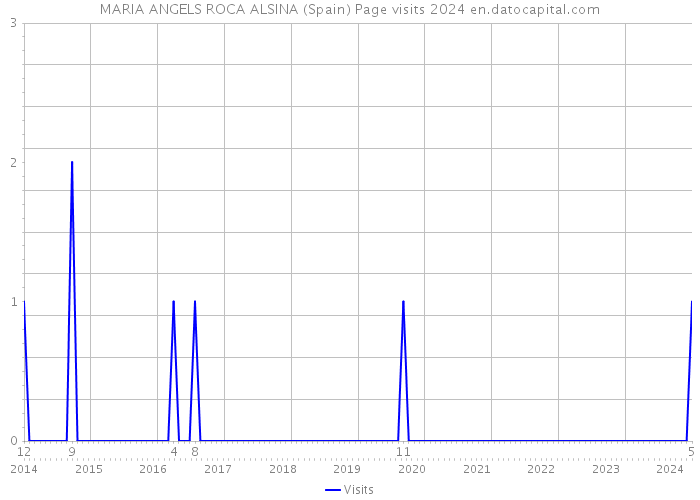 MARIA ANGELS ROCA ALSINA (Spain) Page visits 2024 