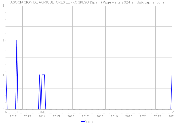 ASOCIACION DE AGRICULTORES EL PROGRESO (Spain) Page visits 2024 