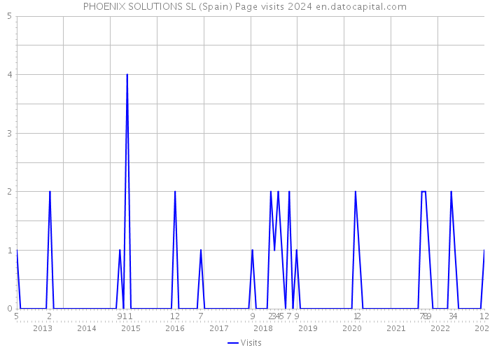 PHOENIX SOLUTIONS SL (Spain) Page visits 2024 