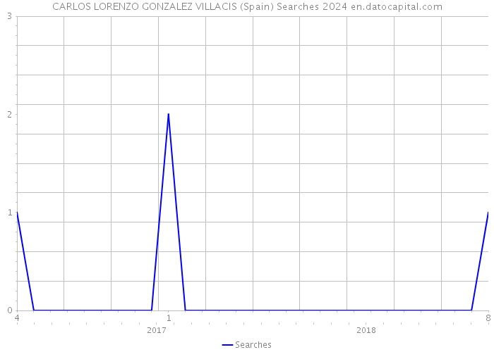 CARLOS LORENZO GONZALEZ VILLACIS (Spain) Searches 2024 