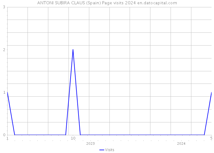 ANTONI SUBIRA CLAUS (Spain) Page visits 2024 