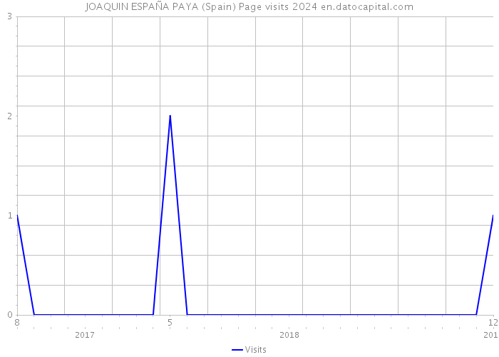 JOAQUIN ESPAÑA PAYA (Spain) Page visits 2024 