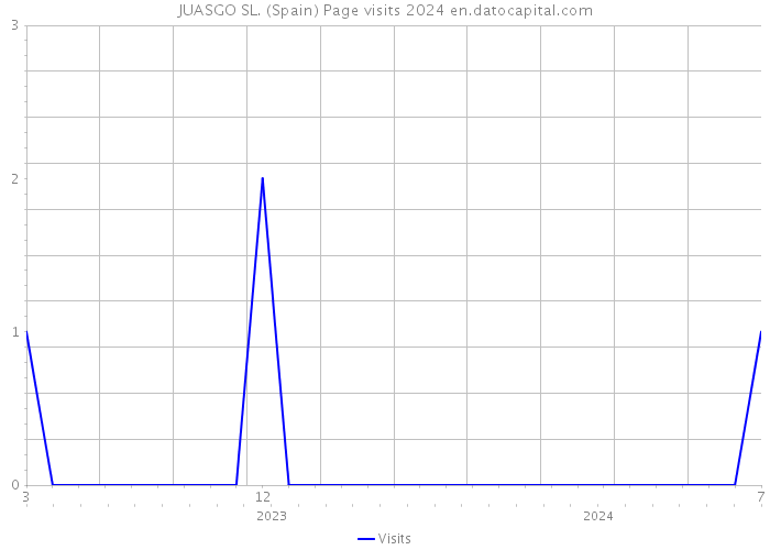 JUASGO SL. (Spain) Page visits 2024 